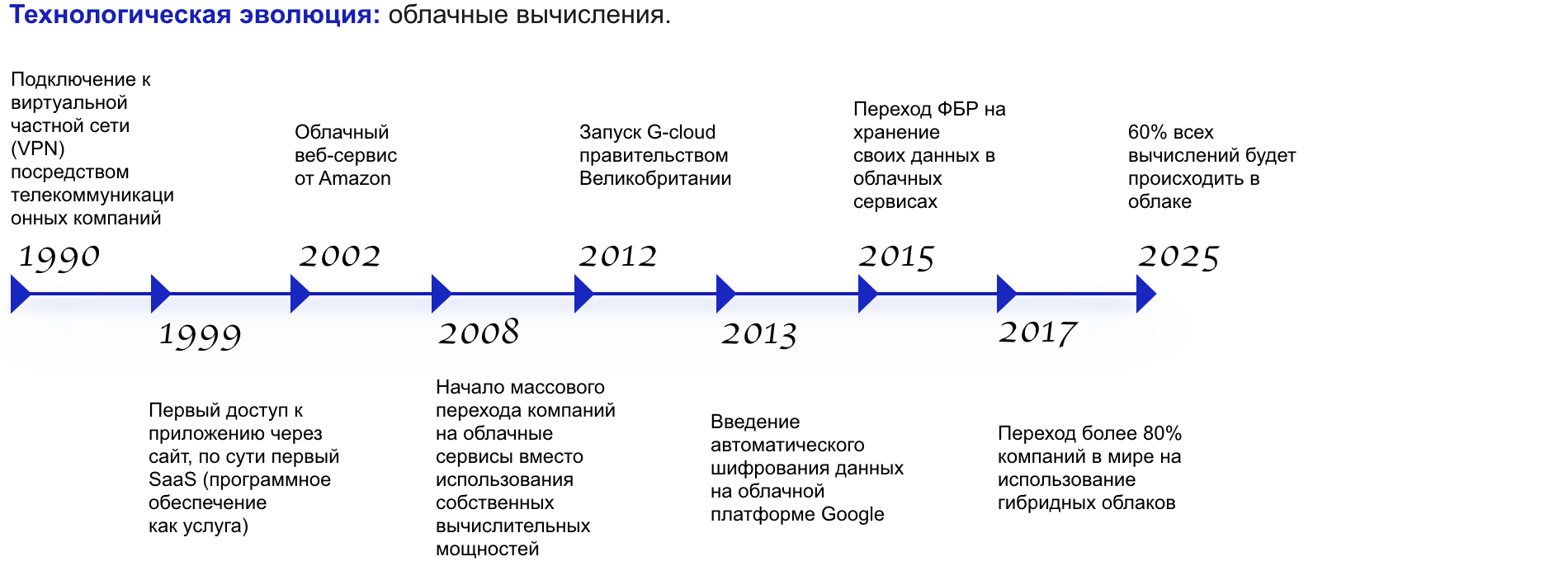 Временный интернет. Основные этапы развития облачных технологий?. Основные этапы развития интернета. Развитие технологий временная шкала.