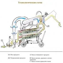 Очиститель вороха самопередвижной ОВС-25М. Фото